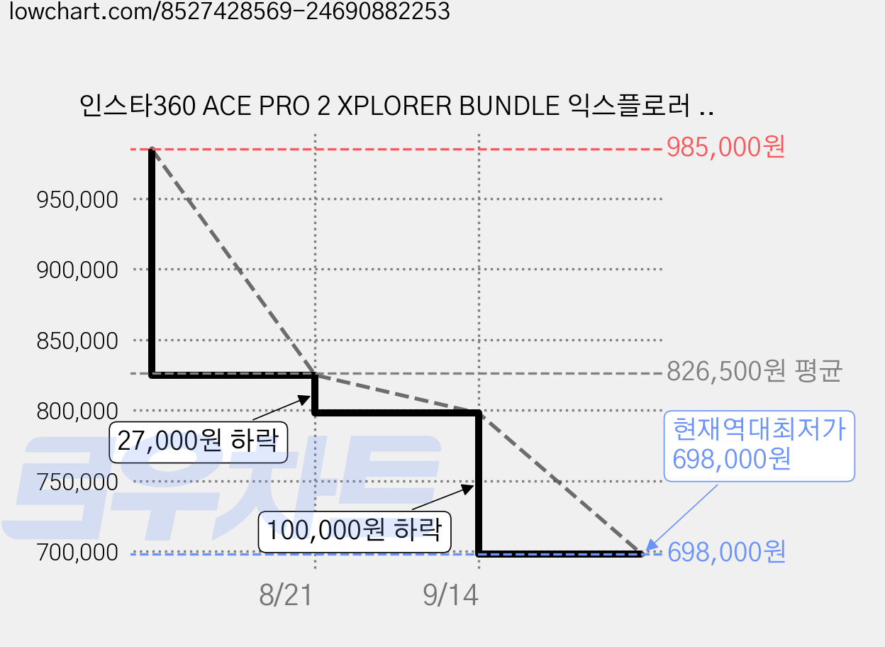 인스타360 ACE PRO 2 XPLORER BUNDLE 익스플로러 번들 아틱화이트 & 문라이트 실버, arctic white, acepro2 가격 변동 차트, 현재가 698,000원, 역대최저가