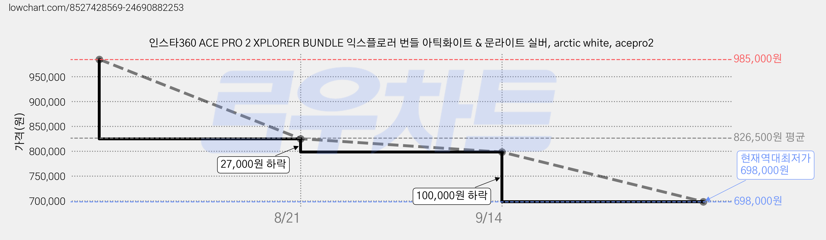 인스타360 ACE PRO 2 XPLORER BUNDLE 익스플로러 번들 아틱화이트 & 문라이트 실버, arctic white, acepro2 가격 변동 차트, 현재가 698,000원, 역대최저가