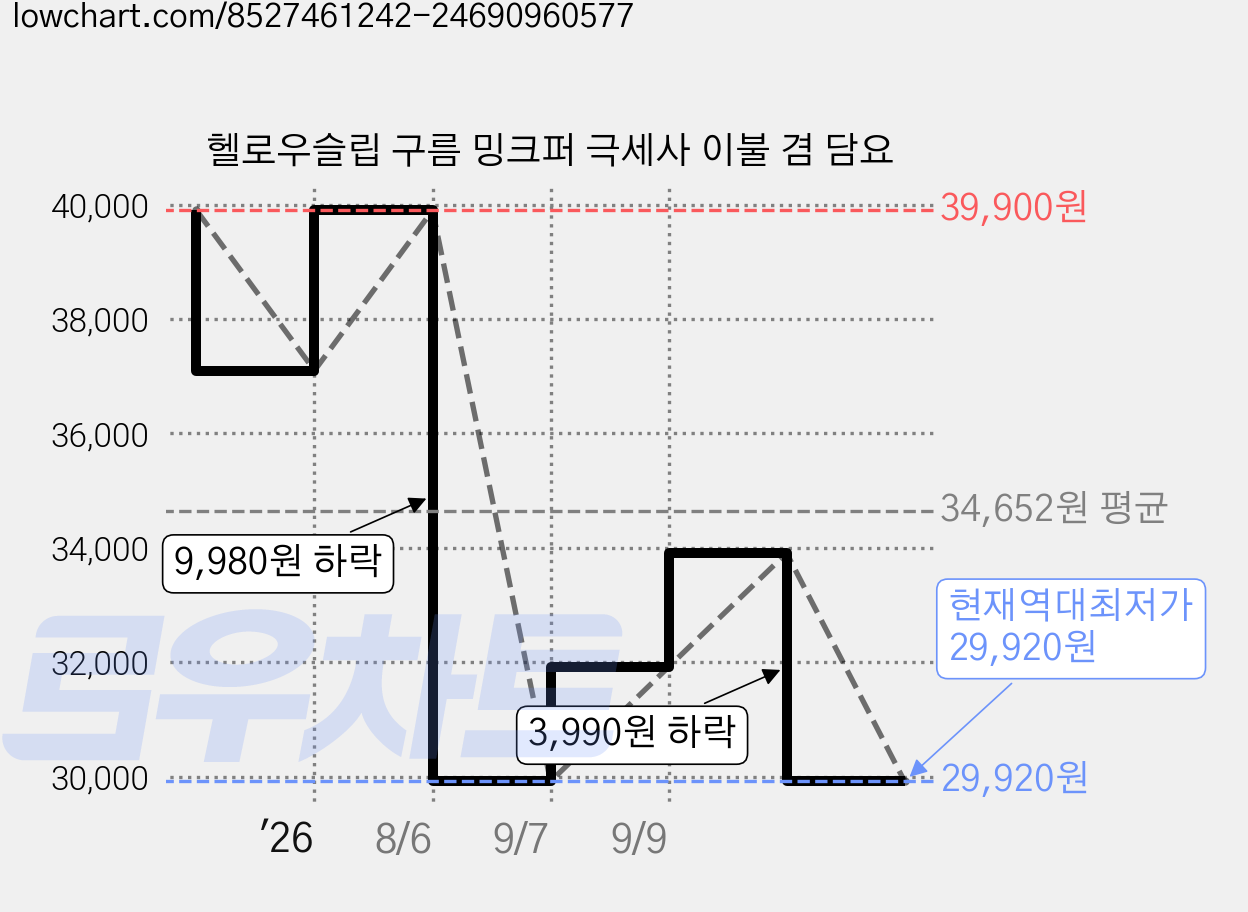 헬로우슬립 구름 밍크퍼 극세사 이불 겸 담요 가격 변동 차트, 현재가 29,920원, 역대최저가