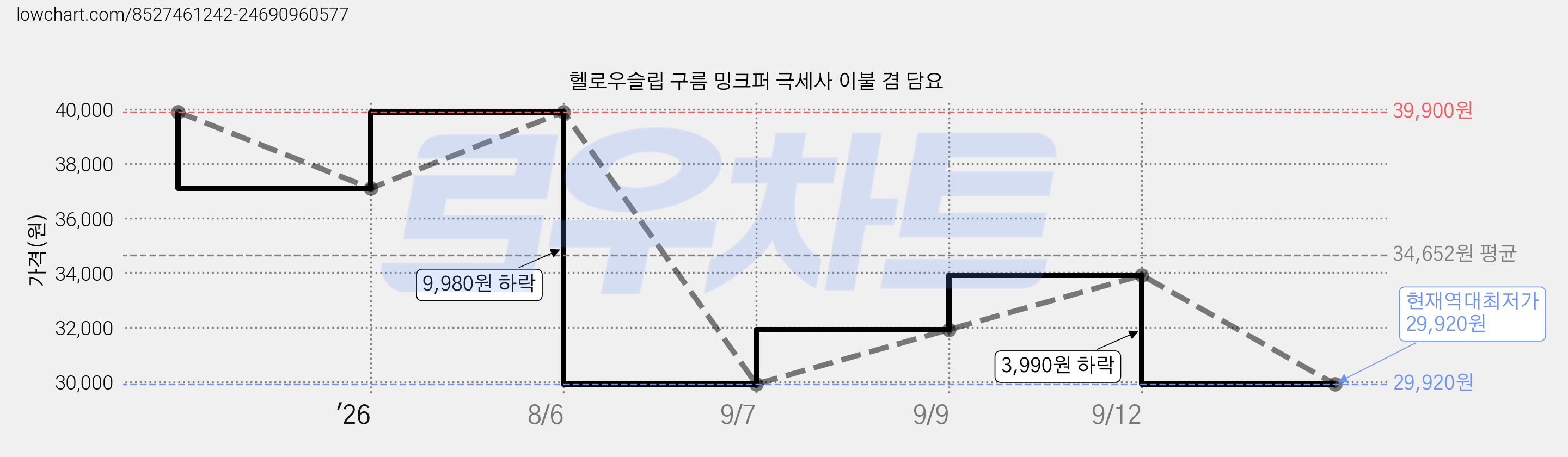 헬로우슬립 구름 밍크퍼 극세사 이불 겸 담요 가격 변동 차트, 현재가 29,920원, 역대최저가