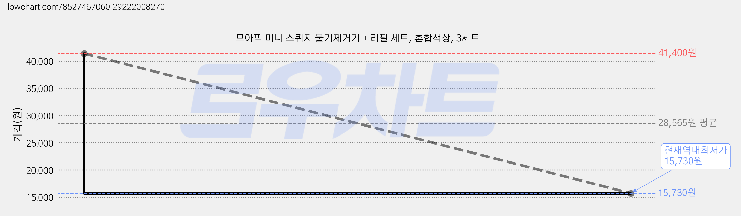 모아픽 미니 스퀴지 물기제거기 + 리필 세트, 혼합색상, 3세트 가격 변동 차트, 현재가 15,730원, 역대최저가