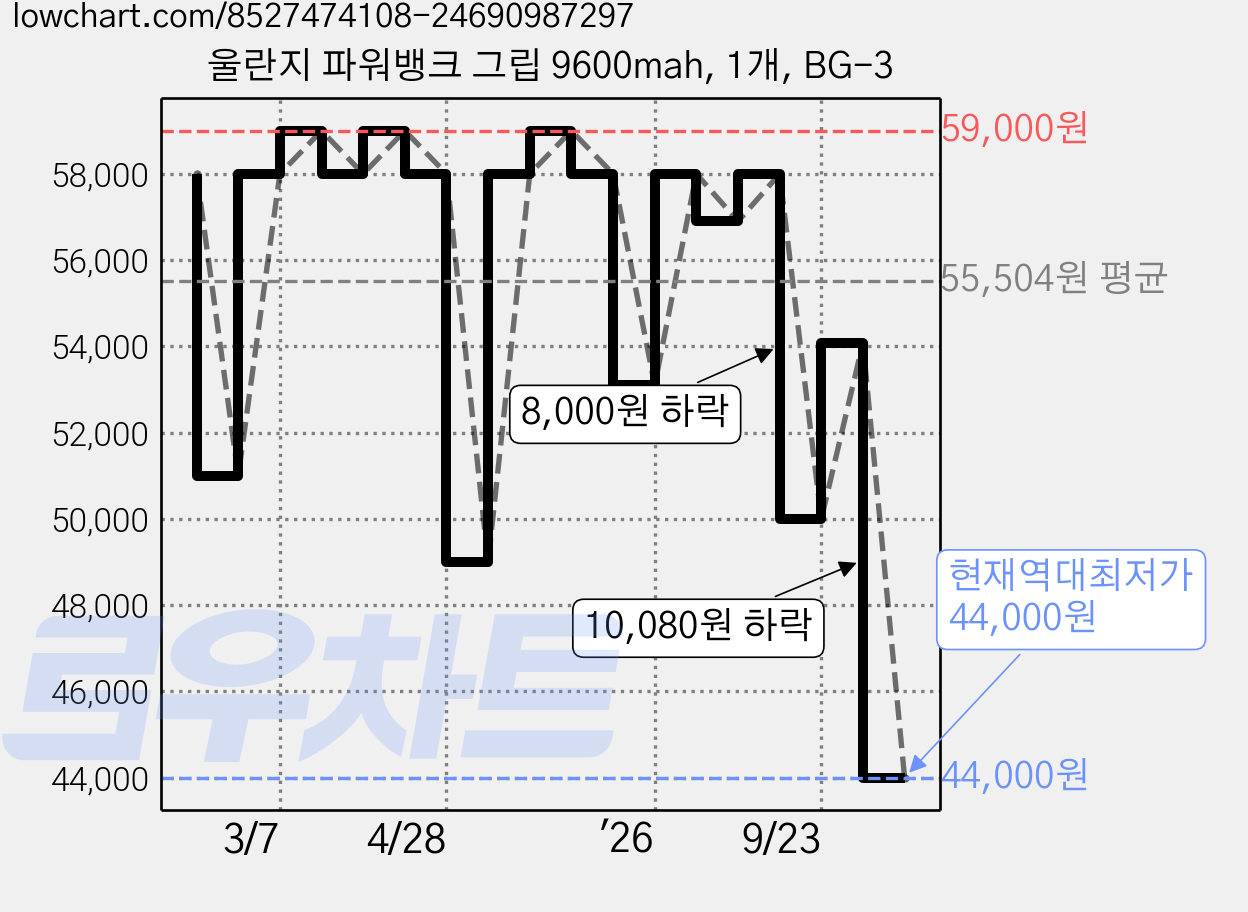 울란지 파워뱅크 그립 9600mah, 1개, BG-3 가격 변동 차트, 현재가 44,000원, 역대최저가