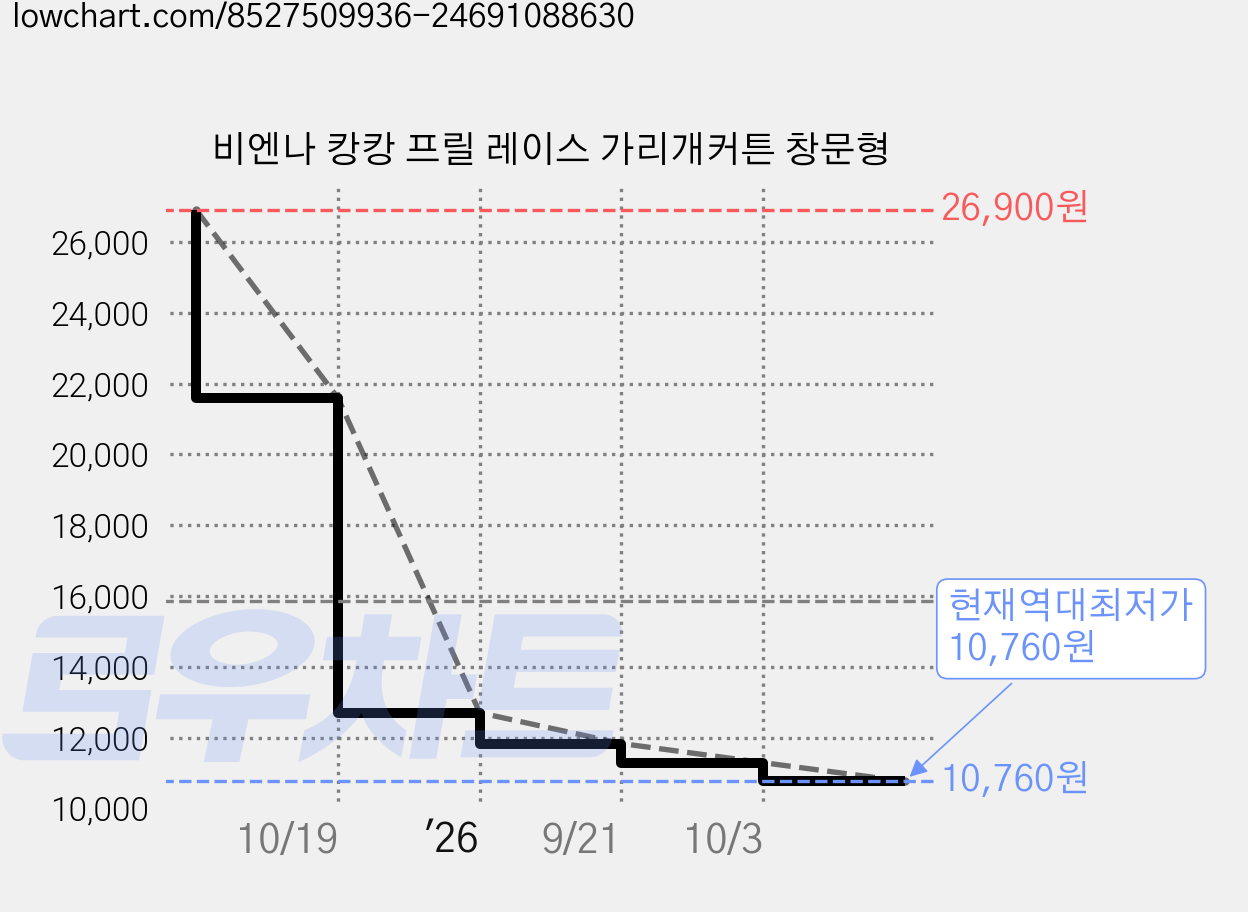 비엔나 캉캉 프릴 레이스 가리개커튼 창문형 가격 변동 차트, 현재가 10,760원, 역대최저가