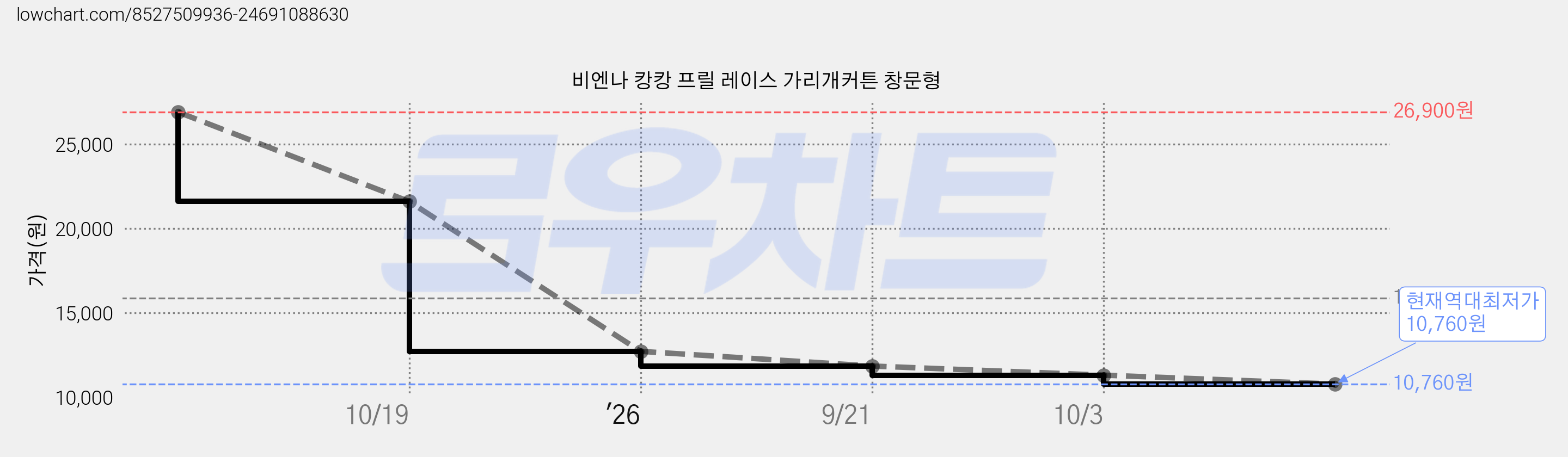 비엔나 캉캉 프릴 레이스 가리개커튼 창문형 가격 변동 차트, 현재가 10,760원, 역대최저가