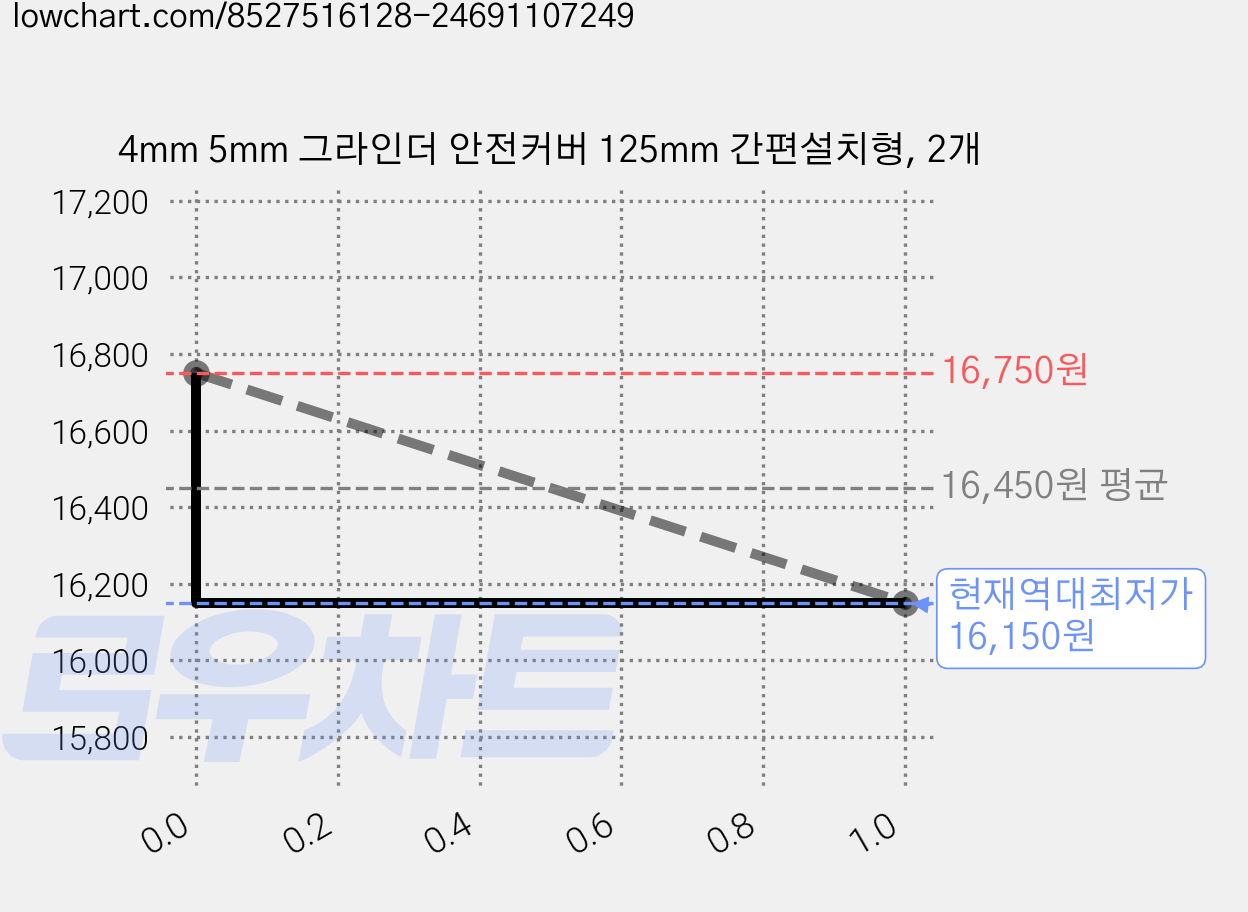 4mm 5mm 그라인더 안전커버 125mm 간편설치형, 2개 가격 변동 차트, 현재가 16,150원, 역대최저가