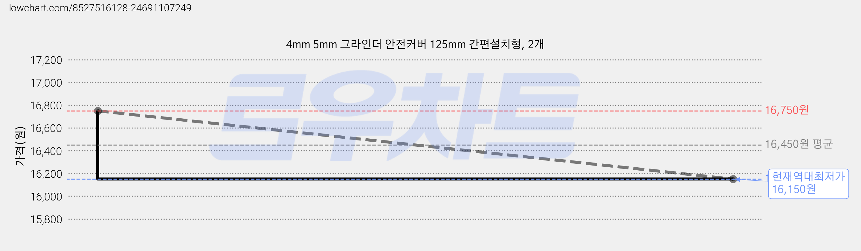 4mm 5mm 그라인더 안전커버 125mm 간편설치형, 2개 가격 변동 차트, 현재가 16,150원, 역대최저가