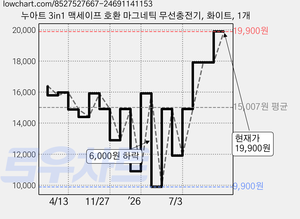 누아트 3in1 맥세이프 호환 마그네틱 무선충전기, 화이트, 1개 가격 변동 차트, 현재가 19,900원, 관측 최저가 9,900원