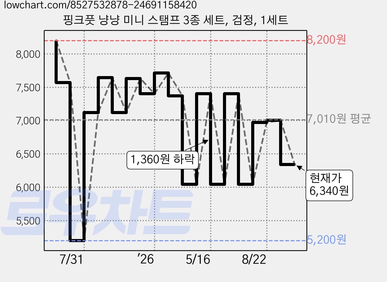 핑크풋 냥냥 미니 스탬프 3종 세트, 검정, 1세트 가격 변동 차트, 현재가 6,340원, 관측 최저가 5,200원