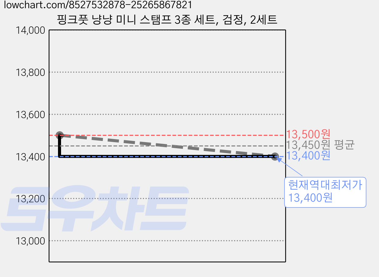 핑크풋 냥냥 미니 스탬프 3종 세트, 검정, 2세트 가격 변동 차트, 현재가 13,400원, 역대최저가