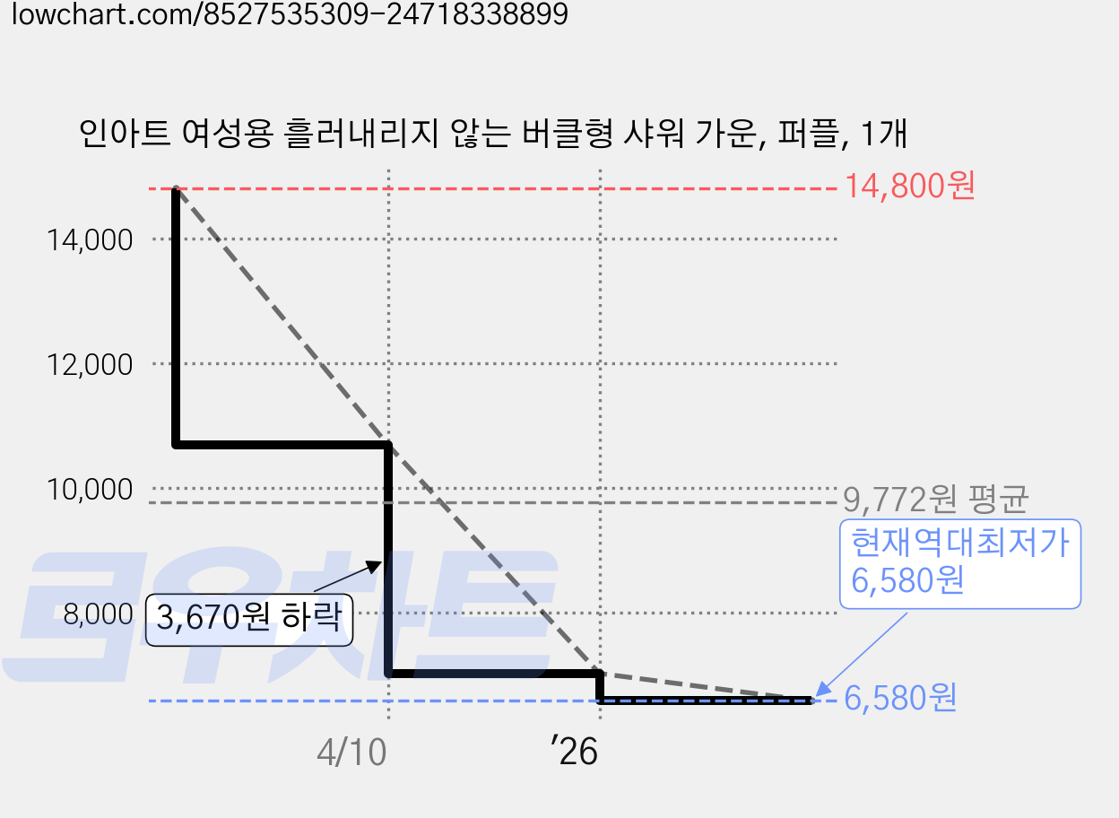 인아트 여성용 흘러내리지 않는 버클형 샤워 가운, 퍼플, 1개 가격 변동 차트, 현재가 6,580원, 역대최저가