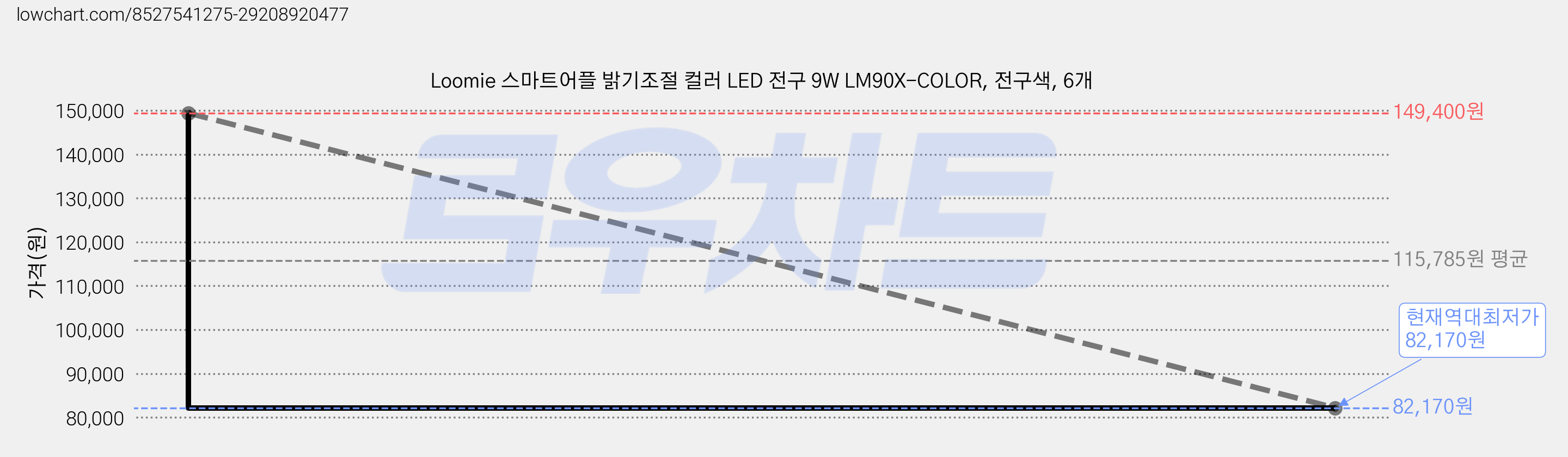 Loomie 스마트어플 밝기조절 컬러 LED 전구 9W LM90X-COLOR, 전구색, 6개 가격 변동 차트, 현재가 82,170원, 역대최저가