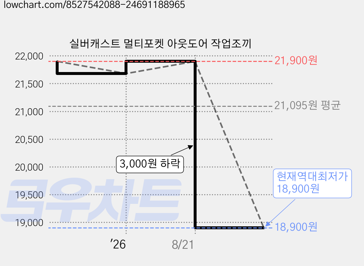실버캐스트 멀티포켓 아웃도어 작업조끼 가격 변동 차트, 현재가 18,900원, 역대최저가