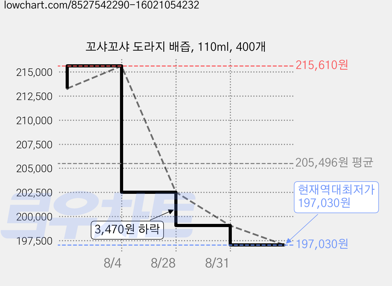 꼬샤꼬샤 도라지 배즙, 110ml, 400개 가격 변동 차트, 현재가 197,030원, 역대최저가