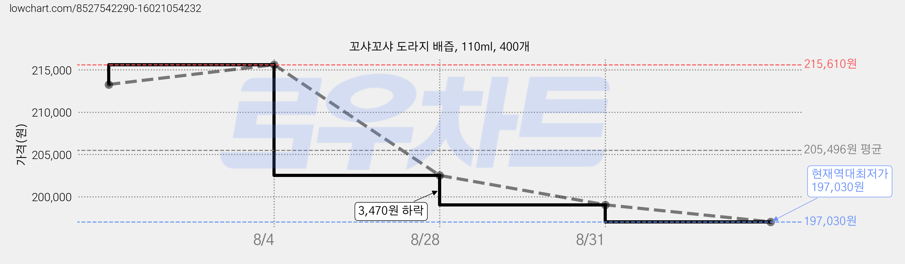 꼬샤꼬샤 도라지 배즙, 110ml, 400개 가격 변동 차트, 현재가 197,030원, 역대최저가