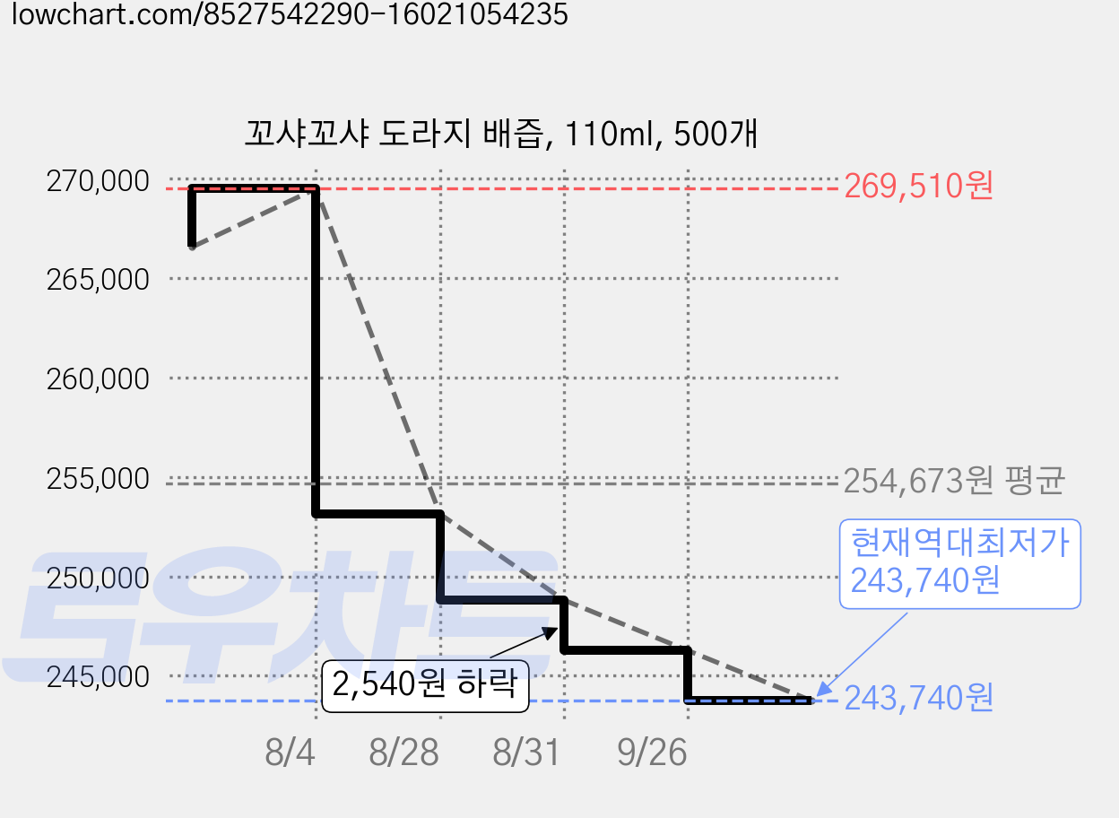 꼬샤꼬샤 도라지 배즙, 110ml, 500개 가격 변동 차트, 현재가 243,740원, 역대최저가