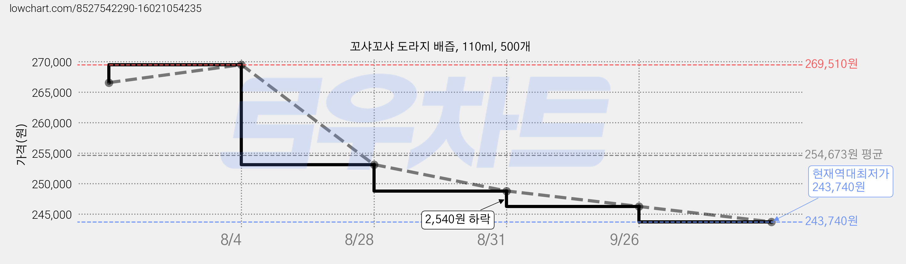 꼬샤꼬샤 도라지 배즙, 110ml, 500개 가격 변동 차트, 현재가 243,740원, 역대최저가