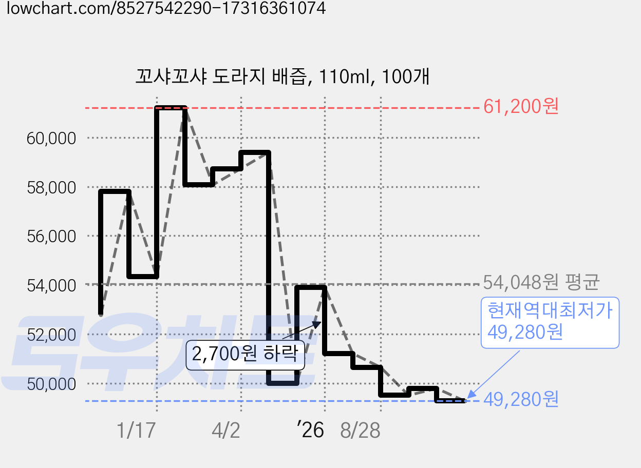 꼬샤꼬샤 도라지 배즙, 110ml, 100개 가격 변동 차트, 현재가 49,280원, 역대최저가