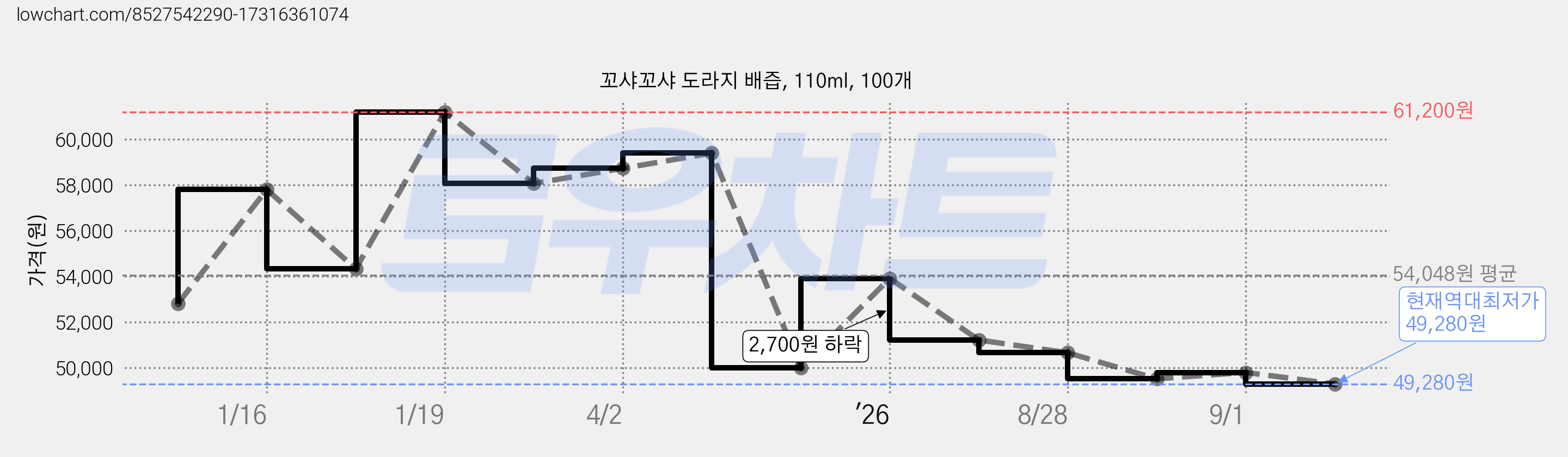 꼬샤꼬샤 도라지 배즙, 110ml, 100개 가격 변동 차트, 현재가 49,280원, 역대최저가