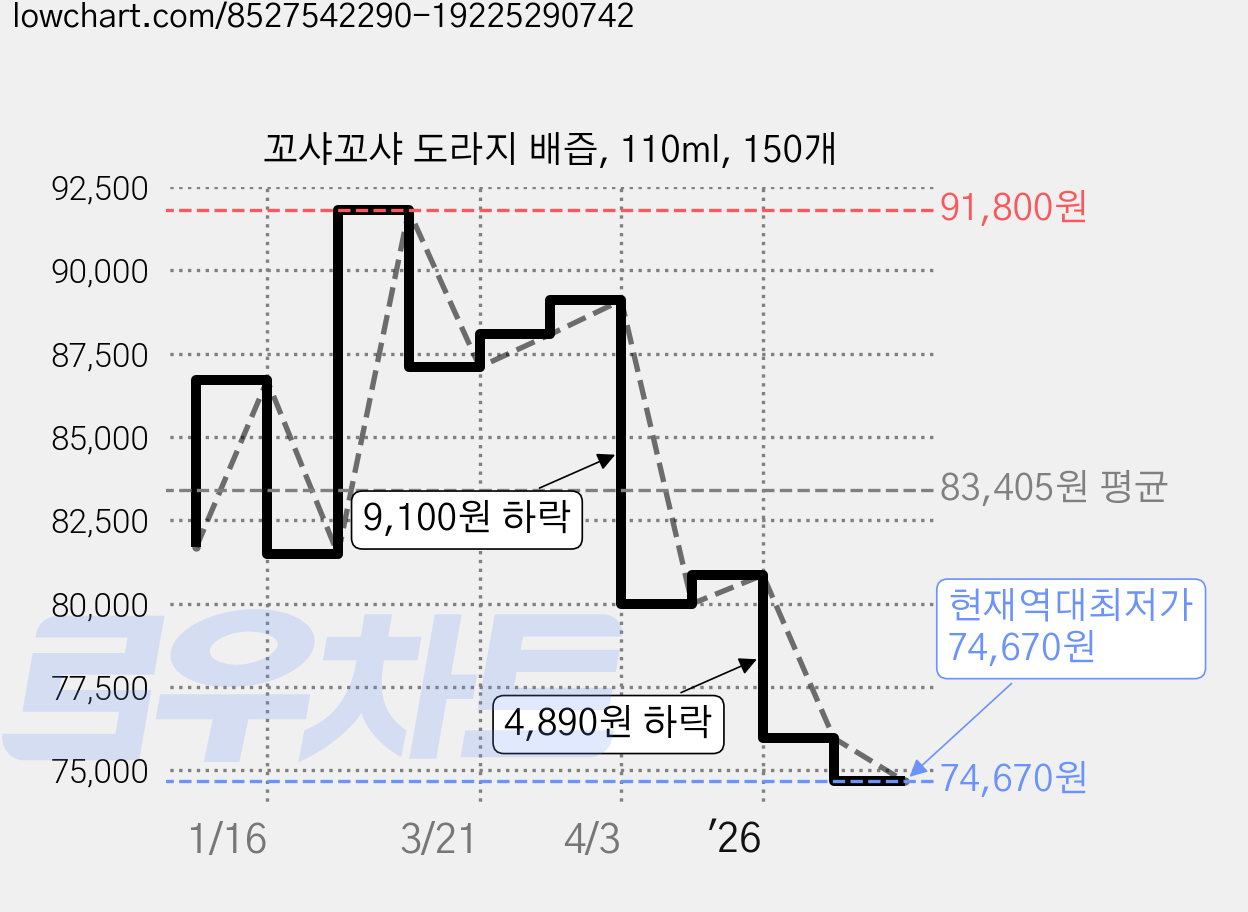 꼬샤꼬샤 도라지 배즙, 110ml, 150개 가격 변동 차트, 현재가 74,670원, 역대최저가