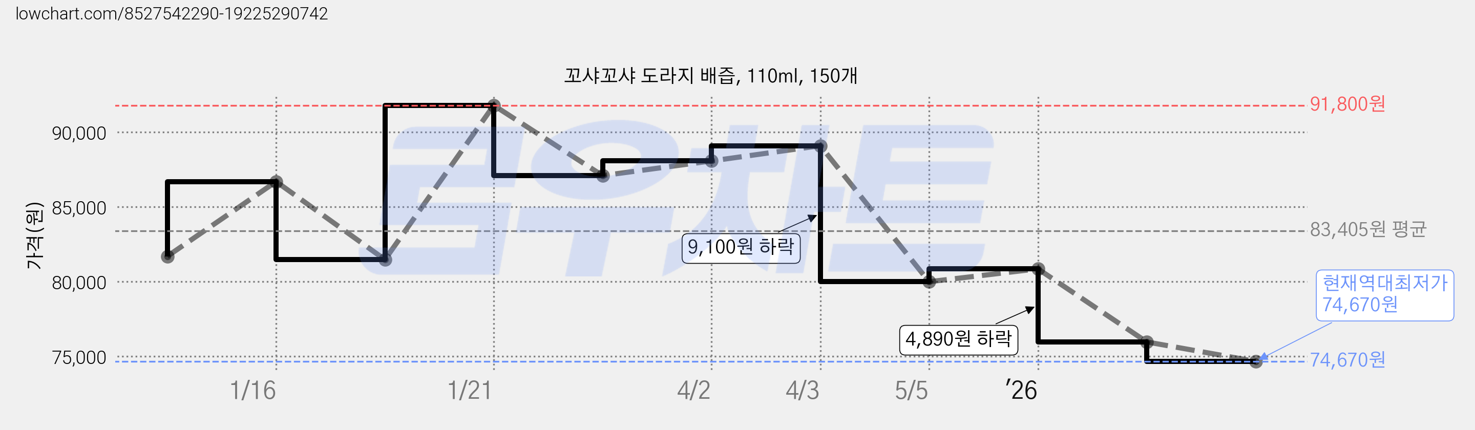 꼬샤꼬샤 도라지 배즙, 110ml, 150개 가격 변동 차트, 현재가 74,670원, 역대최저가
