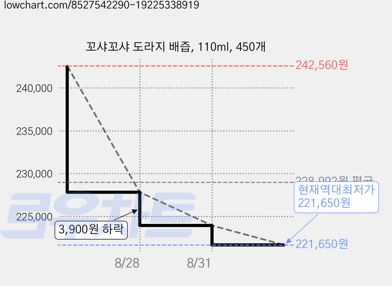 꼬샤꼬샤 도라지 배즙, 110ml, 450개 가격 변동 차트, 현재가 221,650원, 역대최저가