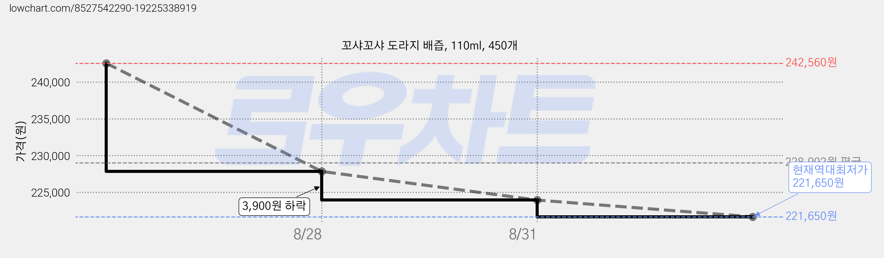 꼬샤꼬샤 도라지 배즙, 110ml, 450개 가격 변동 차트, 현재가 221,650원, 역대최저가