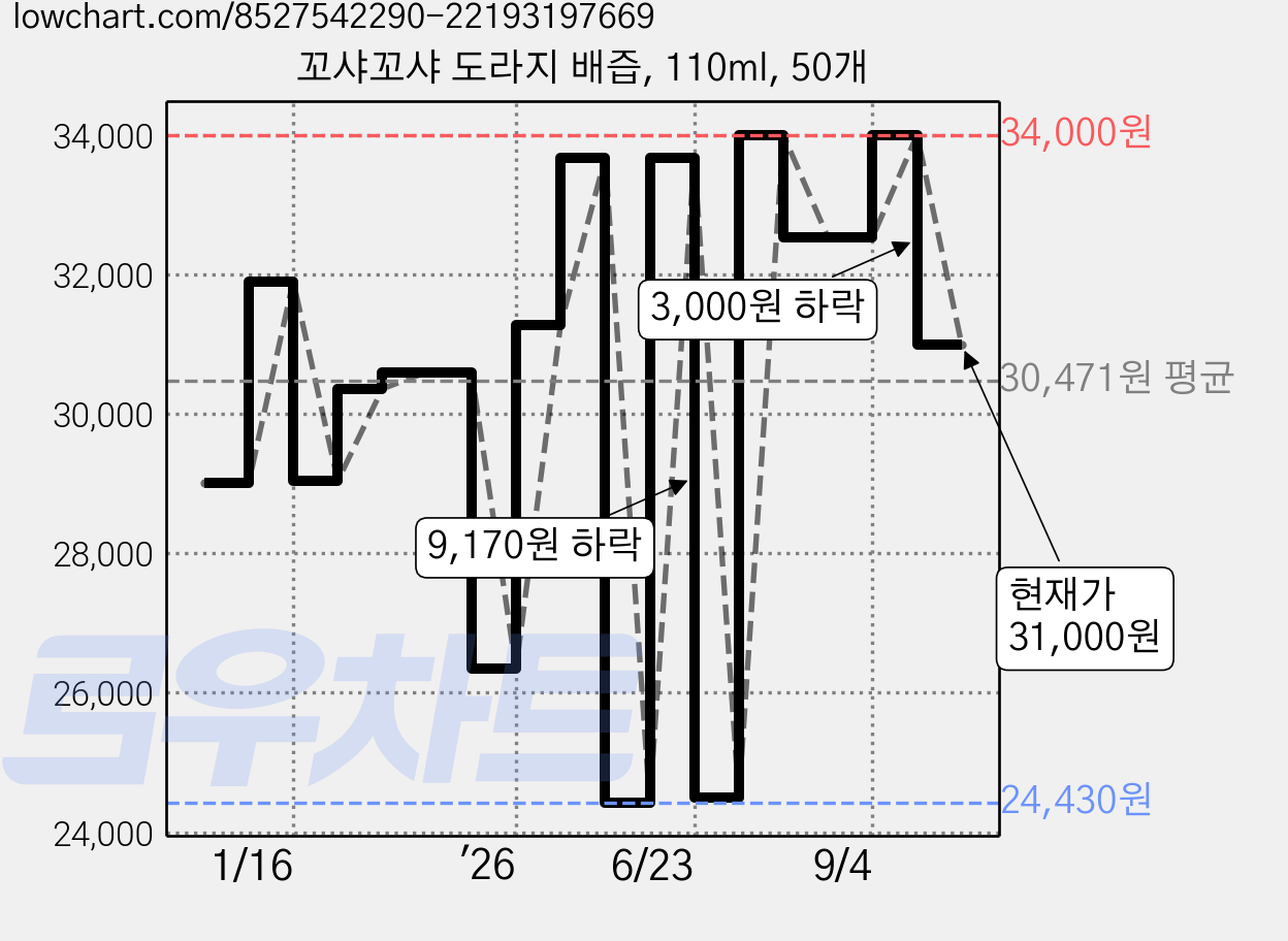 꼬샤꼬샤 도라지 배즙, 110ml, 50개 가격 변동 차트, 현재가 31,000원, 관측 최저가 24,430원