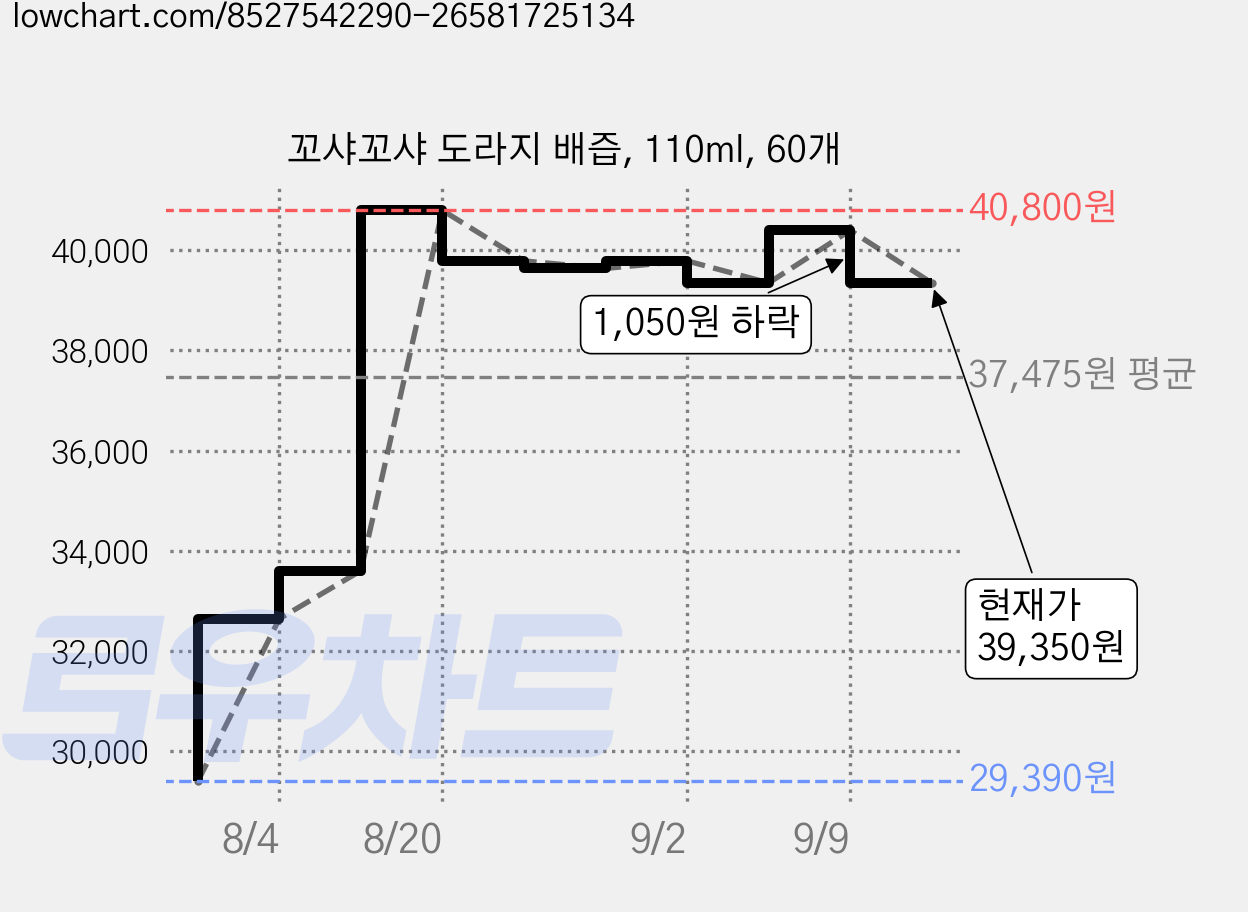 꼬샤꼬샤 도라지 배즙, 110ml, 60개 가격 변동 차트, 현재가 39,350원, 관측 최저가 29,390원
