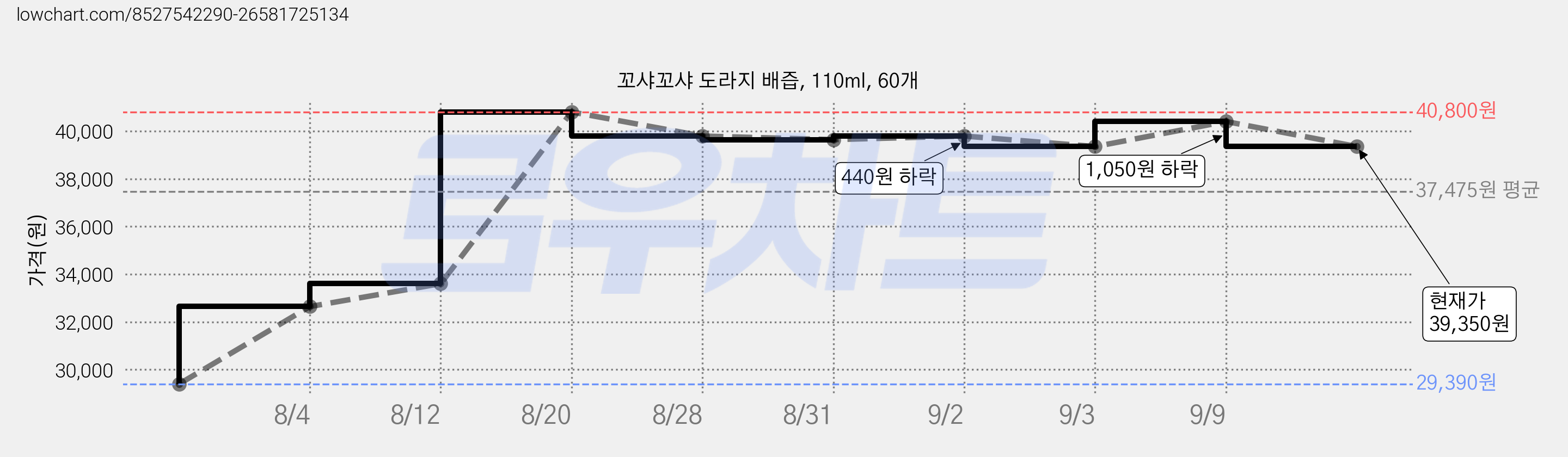 꼬샤꼬샤 도라지 배즙, 110ml, 60개 가격 변동 차트, 현재가 39,350원, 관측 최저가 29,390원