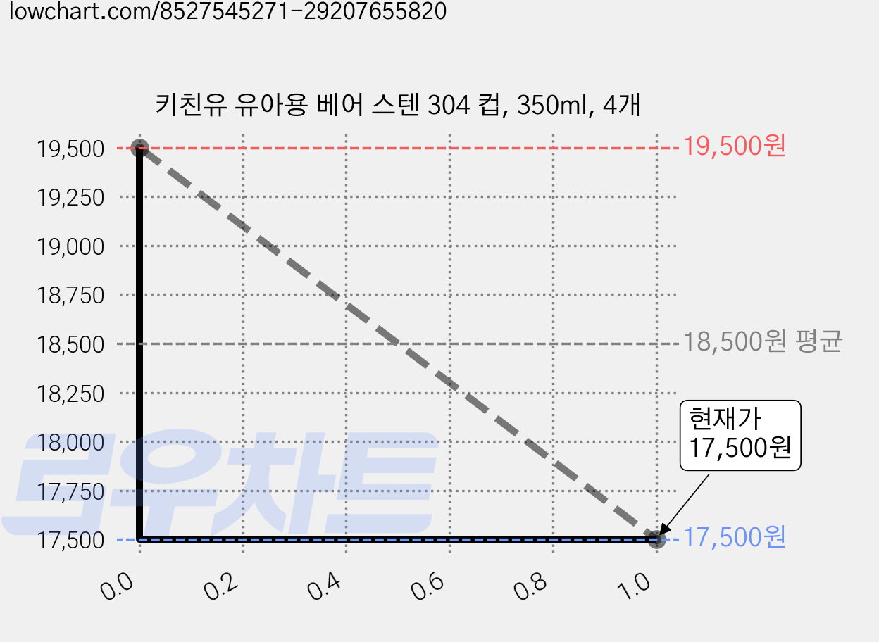 키친유 유아용 베어 스텐 304 컵, 350ml, 4개 가격 변동 차트, 현재가 17,500원, 관측 최저가 17,000원