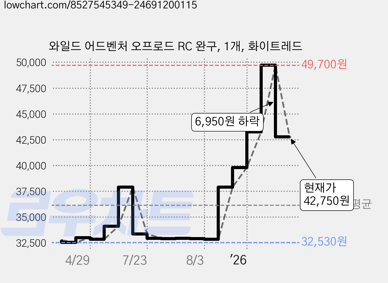 와일드 어드벤처 오프로드 RC 완구, 1개, 화이트레드 가격 변동 차트, 현재가 42,750원, 관측 최저가 32,150원
