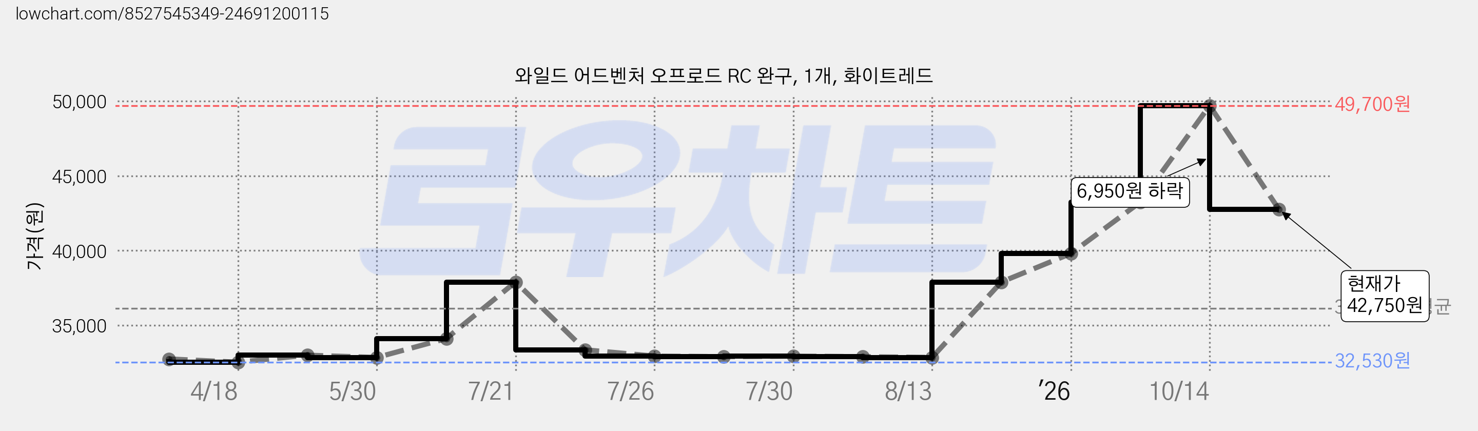 와일드 어드벤처 오프로드 RC 완구, 1개, 화이트레드 가격 변동 차트, 현재가 42,750원, 관측 최저가 32,150원