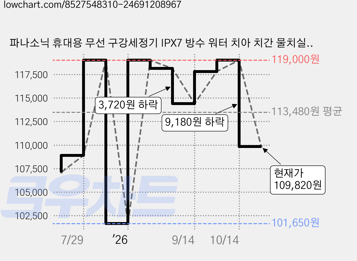 파나소닉 휴대용 무선 구강세정기 IPX7 방수 워터 치아 치간 물치실 세척기 EW-DJ26, EW-DJ26(화이트믹스), 화이트믹스 가격 변동 차트, 현재가 109,820원, 관측 최저가 101,650원