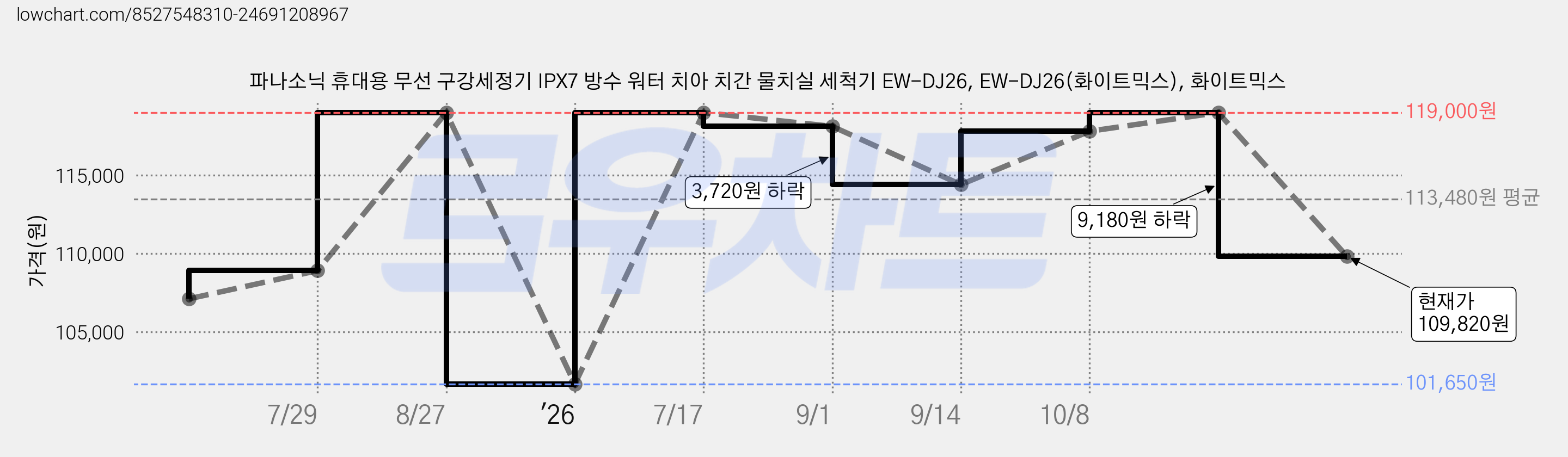 파나소닉 휴대용 무선 구강세정기 IPX7 방수 워터 치아 치간 물치실 세척기 EW-DJ26, EW-DJ26(화이트믹스), 화이트믹스 가격 변동 차트, 현재가 109,820원, 관측 최저가 101,650원