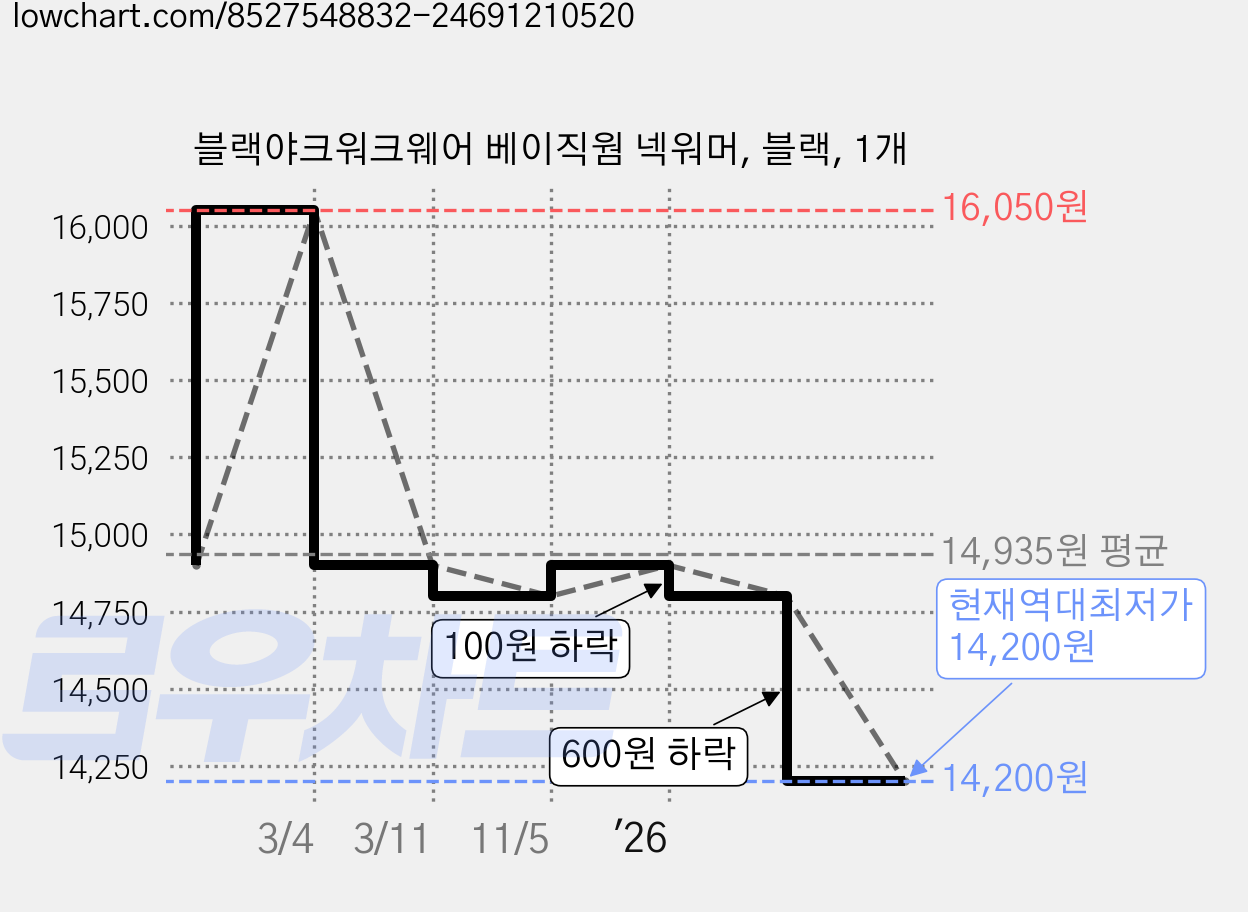 블랙야크워크웨어 베이직웜 넥워머, 블랙, 1개 가격 변동 차트, 현재가 14,200원, 역대최저가