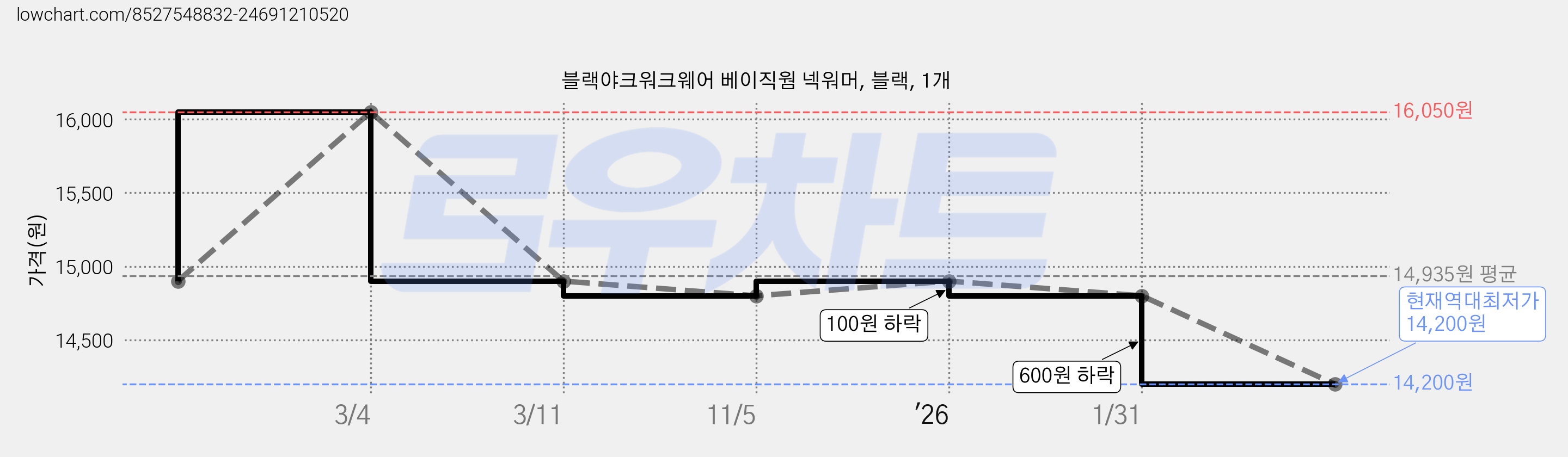 블랙야크워크웨어 베이직웜 넥워머, 블랙, 1개 가격 변동 차트, 현재가 14,200원, 역대최저가
