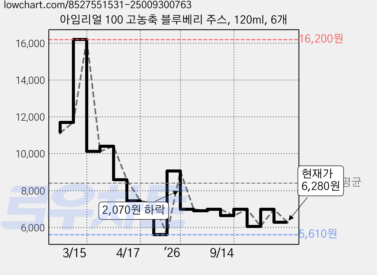 아임리얼 100 고농축 블루베리 주스, 120ml, 6개 가격 변동 차트, 현재가 6,280원, 관측 최저가 5,080원