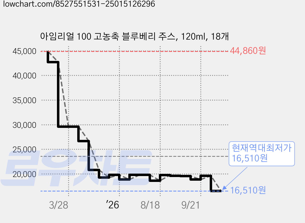 아임리얼 100 고농축 블루베리 주스, 120ml, 18개 가격 변동 차트, 현재가 16,510원, 역대최저가