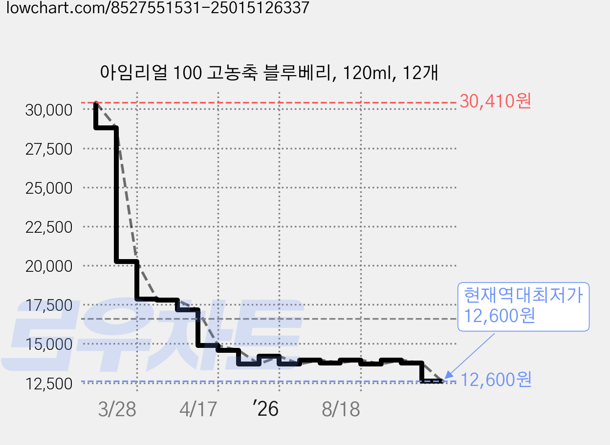 아임리얼 100 고농축 블루베리, 120ml, 12개 가격 변동 차트, 현재가 12,600원, 역대최저가