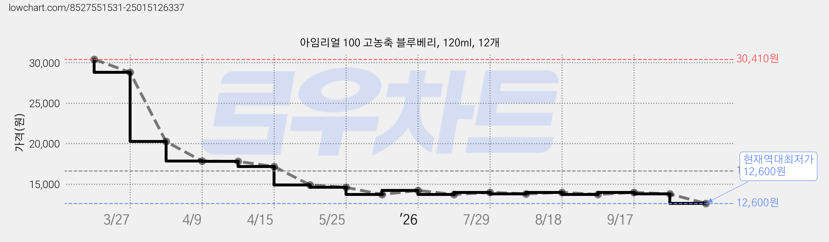 아임리얼 100 고농축 블루베리, 120ml, 12개 가격 변동 차트, 현재가 12,600원, 역대최저가