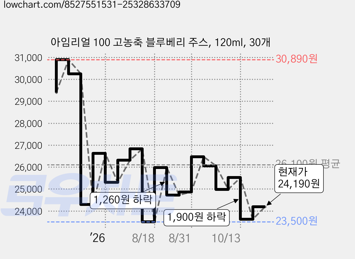 아임리얼 100 고농축 블루베리 주스, 120ml, 30개 가격 변동 차트, 현재가 24,190원, 관측 최저가 23,500원