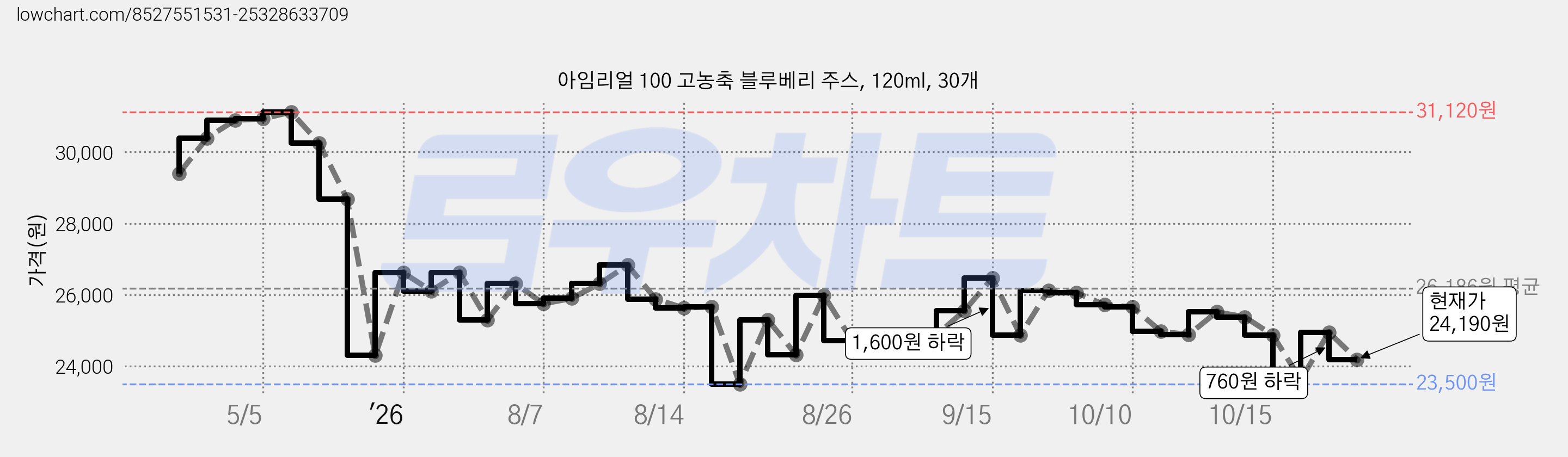 아임리얼 100 고농축 블루베리 주스, 120ml, 30개 가격 변동 차트, 현재가 24,190원, 관측 최저가 23,500원