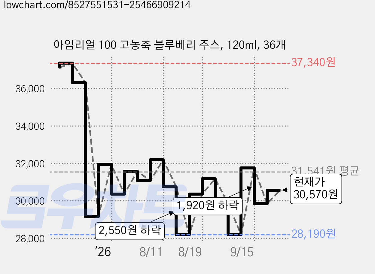 아임리얼 100 고농축 블루베리 주스, 120ml, 36개 가격 변동 차트, 현재가 30,570원, 관측 최저가 22,500원