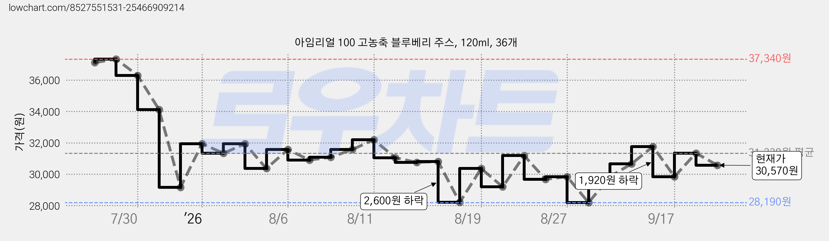 아임리얼 100 고농축 블루베리 주스, 120ml, 36개 가격 변동 차트, 현재가 30,570원, 관측 최저가 22,500원