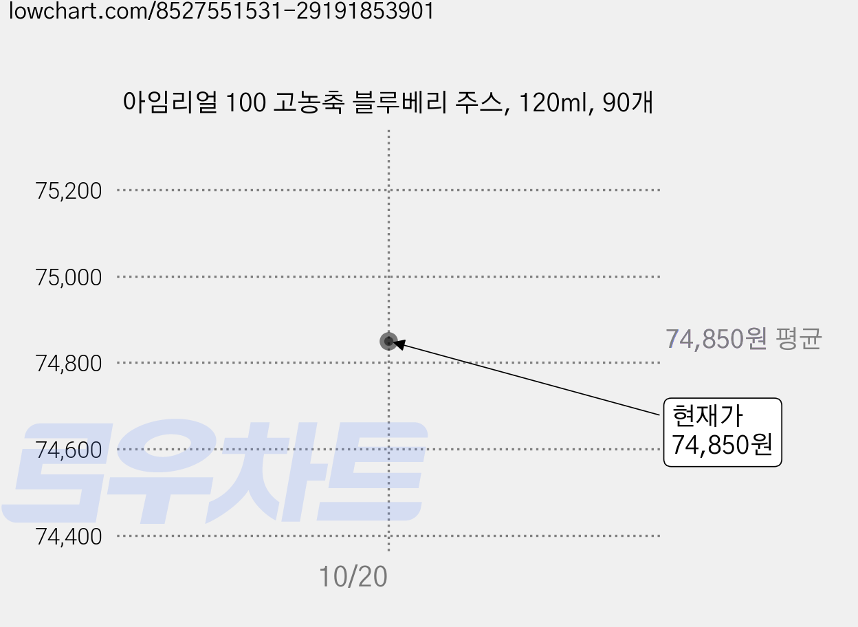 아임리얼 100 고농축 블루베리 주스, 120ml, 90개 가격 변동 차트, 현재가 74,850원, 관측 최저가 68,340원
