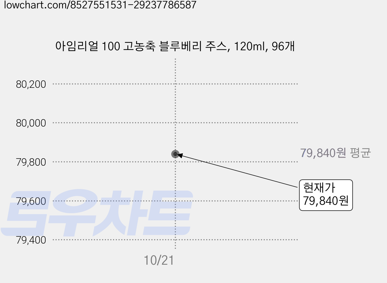 아임리얼 100 고농축 블루베리 주스, 120ml, 96개 가격 변동 차트, 현재가 79,840원, 관측 최저가 79,550원