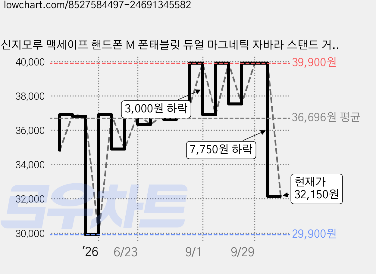 신지모루 맥세이프 핸드폰 M 폰태블릿 듀얼 마그네틱 자바라 스탠드 거치대, S600100010, 화이트, 1개 가격 변동 차트, 현재가 32,150원, 관측 최저가 29,900원