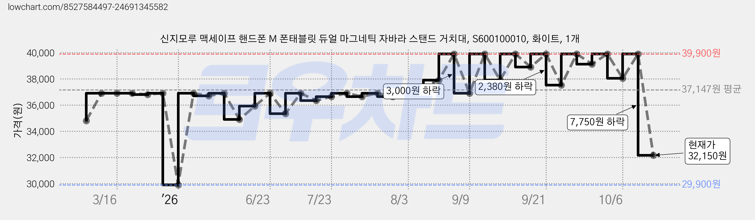 신지모루 맥세이프 핸드폰 M 폰태블릿 듀얼 마그네틱 자바라 스탠드 거치대, S600100010, 화이트, 1개 가격 변동 차트, 현재가 32,150원, 관측 최저가 29,900원