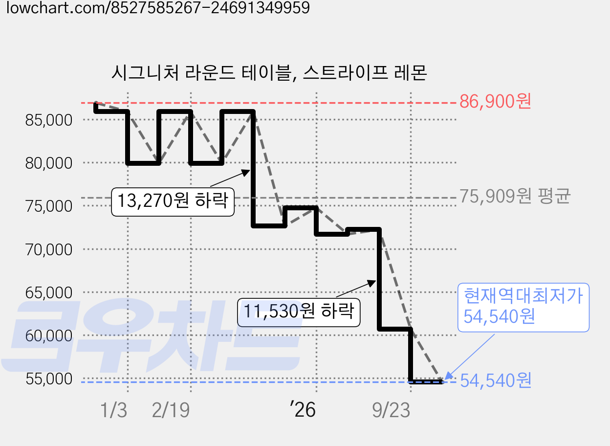 시그니처 라운드 테이블, 스트라이프 레몬 가격 변동 차트, 현재가 54,540원, 역대최저가