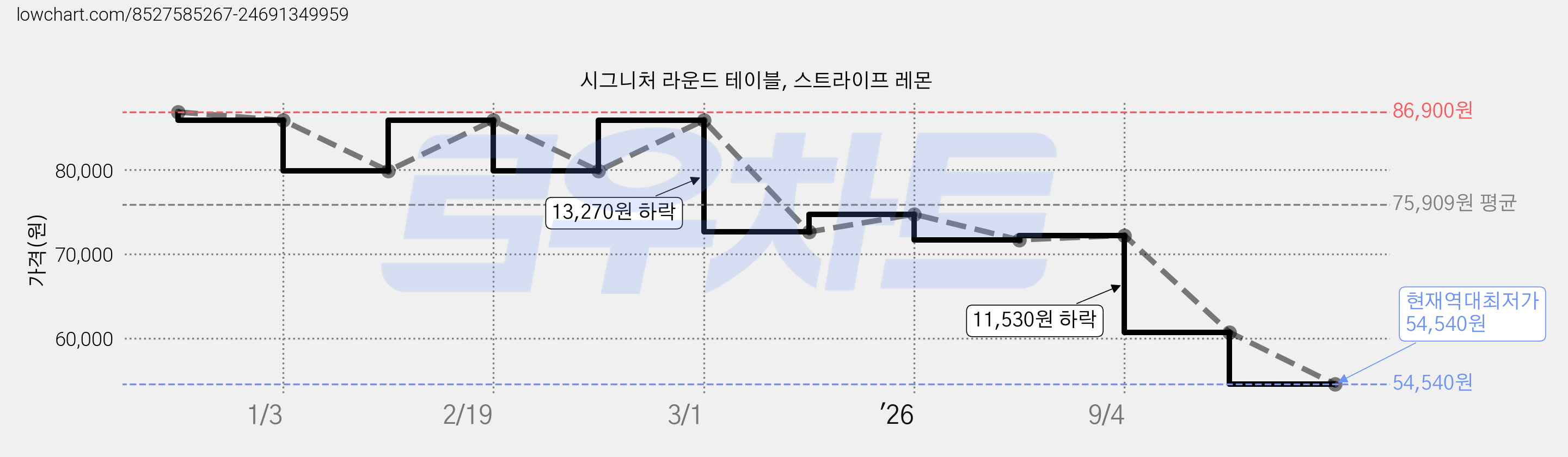 시그니처 라운드 테이블, 스트라이프 레몬 가격 변동 차트, 현재가 54,540원, 역대최저가